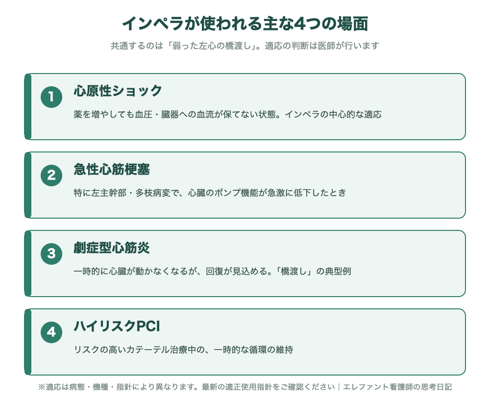 インペラが使われる主な4つの場面：心原性ショック、急性心筋梗塞、劇症型心筋炎、ハイリスクPCI。共通するのは弱った左心の橋渡し