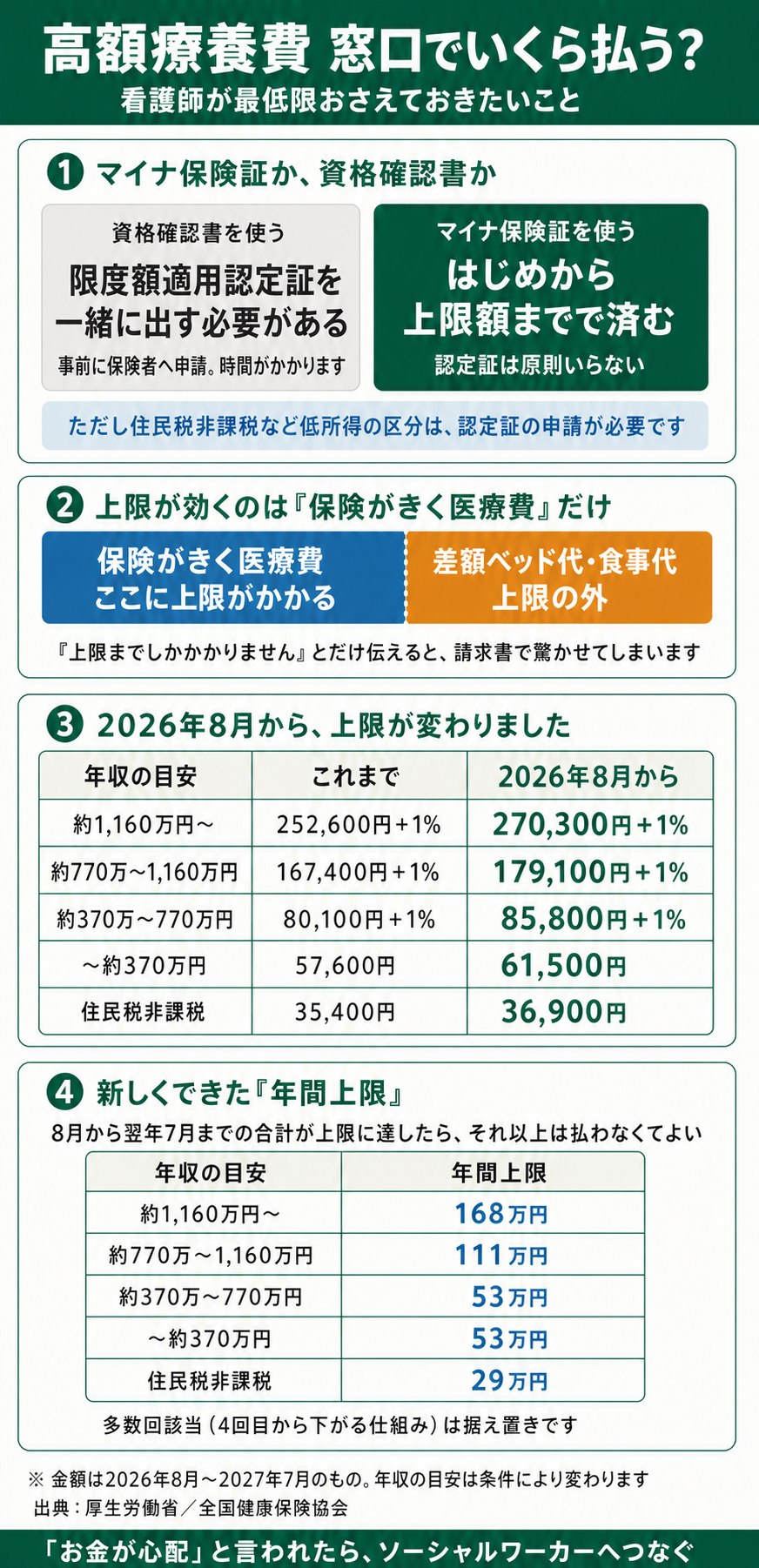 高額療養費の解説図。①マイナ保険証か資格確認書か（資格確認書を使う場合は限度額適用認定証を一緒に出す必要があり、事前に保険者へ申請が要る。マイナ保険証を使えばはじめから上限額までで済み、認定証は原則いらない。ただし住民税非課税など低所得の区分は認定証の申請が必要）。②上限が効くのは保険がきく医療費だけで、差額ベッド代や食事代は上限の外。③2026年8月から月の上限が変わり、約1,160万円〜は270,300円＋1%、約770万〜1,160万円は179,100円＋1%、約370万〜770万円は85,800円＋1%、〜約370万円は61,500円、住民税非課税は36,900円。④新しくできた年間上限は、8月から翌年7月までの合計が上限に達したらそれ以上は払わなくてよい仕組みで、上から168万円、111万円、53万円、53万円、29万円。多数回該当は据え置き。お金が心配と言われたらソーシャルワーカーへつなぐ。