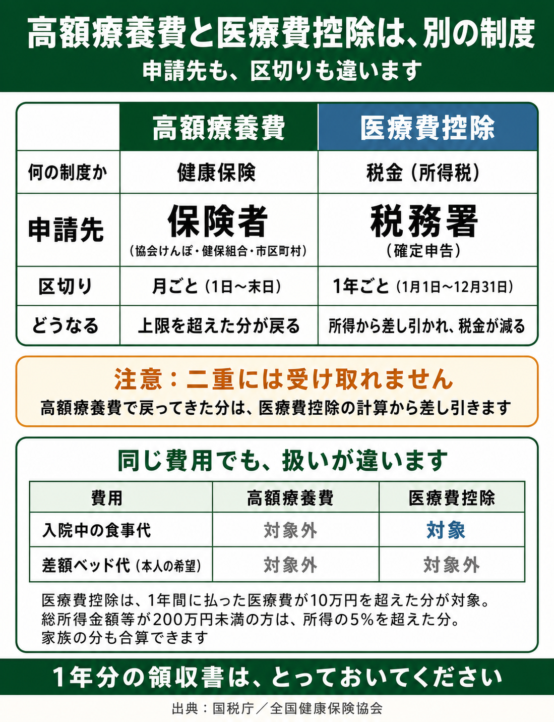 高額療養費と医療費控除の違いをまとめた図。高額療養費は健康保険の制度で申請先は保険者（協会けんぽ・健保組合・市区町村）、月ごと（1日〜末日）の区切りで、上限を超えた分が戻る。医療費控除は税金（所得税）の制度で申請先は税務署（確定申告）、1年ごと（1月1日〜12月31日）の区切りで、所得から差し引かれ税金が減る。注意として、高額療養費で戻ってきた分は医療費控除の計算から差し引くため二重には受け取れない。同じ費用でも扱いが違い、入院中の食事代は高額療養費では対象外だが医療費控除では対象、差額ベッド代（本人の希望による個室）はどちらも対象外。医療費控除は1年間に払った医療費が10万円を超えた分が対象で、総所得金額等が200万円未満の方は所得の5%を超えた分。家族の分も合算できる。1年分の領収書はとっておくこと。