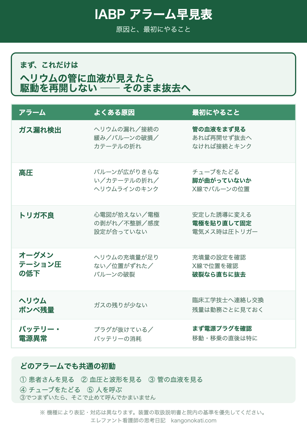 IABPのアラーム早見表。冒頭に「ヘリウムの管に血液が見えたら駆動を再開しない、そのまま抜去へ」。表はガス漏れ検出、高圧、トリガ不良、オーグメンテーション圧の低下、ヘリウムボンベ残量、バッテリー・電源異常の6項目について、よくある原因と最初にやることを並べている。下部に共通の初動として、患者さんを見る、血圧と波形を見る、管の血液を見る、チューブをたどる、人を呼ぶの5段階。
