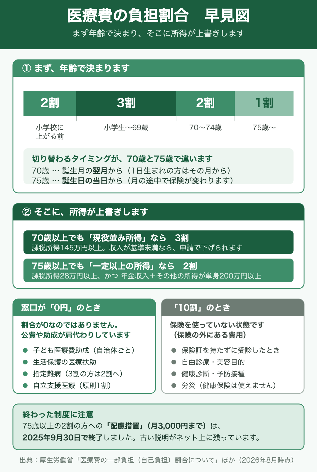 医療費の負担割合の早見図。まず年齢で決まり、そこに所得が上書きする。年齢では、小学校に上がる前が2割、小学生から69歳が3割、70歳から74歳が2割、75歳以上が1割。切り替わるタイミングは、70歳は誕生月の翌月から(1日生まれの方はその月から)、75歳は誕生日の当日から(月の途中で保険が変わる)。所得による上書きは、70歳以上でも現役並み所得(課税所得145万円以上)なら3割で、収入が基準未満なら申請で下げられる。75歳以上でも一定以上の所得(課税所得28万円以上、かつ年金収入とその他の所得が単身200万円以上)なら2割。窓口が0円のときは、割合が0なのではなく公費や助成が肩代わりしている(子ども医療費助成、生活保護の医療扶助、指定難病で3割の方は2割へ、自立支援医療は原則1割)。10割のときは保険を使っていない状態(保険証を持たずに受診、自由診療や美容目的、健康診断や予防接種、労災は健康保険が使えない)。なお75歳以上の2割の方への配慮措置(月3,000円まで)は2025年9月30日で終了している。