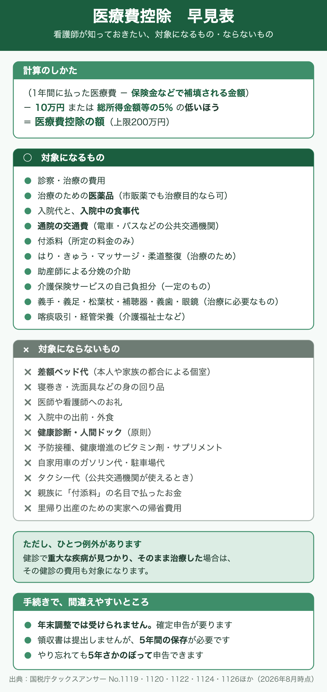 医療費控除の早見表。計算のしかたは、1年間に払った医療費から保険金などで補填される金額を引き、さらに10万円または総所得金額等の5%の低いほうを引いた額が医療費控除の額（上限200万円）。対象になるものは、診察・治療の費用、治療のための医薬品（市販薬でも治療目的なら可）、入院代と入院中の食事代、通院の交通費（電車・バスなどの公共交通機関）、付添料（所定の料金のみ）、はり・きゅう・マッサージ・柔道整復（治療のため）、助産師による分娩の介助、介護保険サービスの自己負担分（一定のもの）、義手・義足・松葉杖・補聴器・義歯・眼鏡（治療に必要なもの）、喀痰吸引・経管栄養（介護福祉士など）。対象にならないものは、差額ベッド代（本人や家族の都合による個室）、寝巻き・洗面具などの身の回り品、医師や看護師へのお礼、入院中の出前・外食、健康診断・人間ドック（原則）、予防接種や健康増進のビタミン剤・サプリメント、自家用車のガソリン代・駐車場代、タクシー代（公共交通機関が使えるとき）、親族に付添料の名目で払ったお金、里帰り出産のための実家への帰省費用。ただし例外として、健診で重大な疾病が見つかり、そのまま治療した場合は、その健診の費用も対象になる。手続きで間違えやすいところは、年末調整では受けられず確定申告が要ること、領収書は提出しないが5年間の保存が必要なこと、やり忘れても5年さかのぼって申告できること。