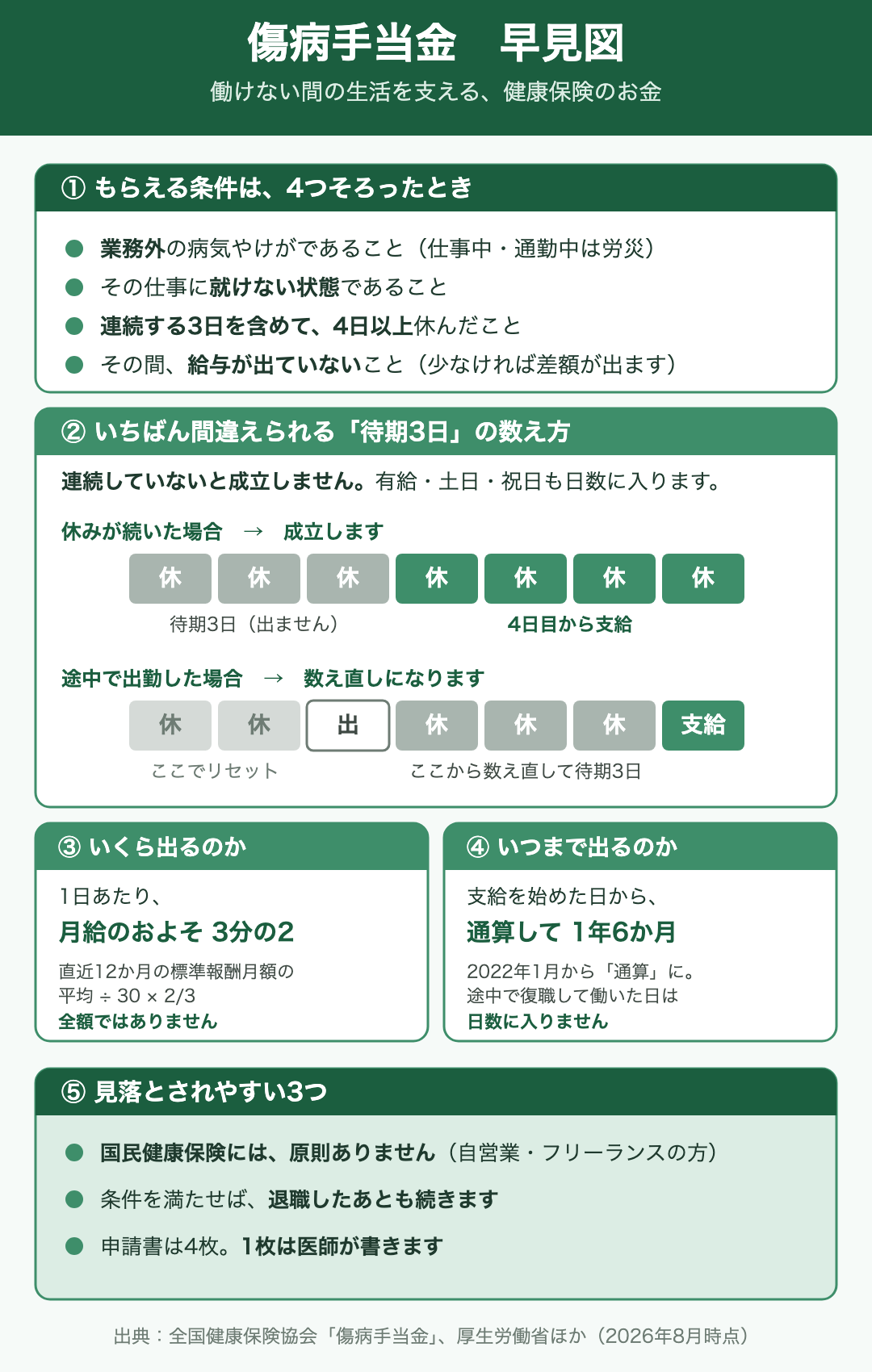 傷病手当金の早見図。もらえる条件は4つで、業務外の病気やけがであること（仕事中・通勤中は労災）、その仕事に就けない状態であること、連続する3日を含めて4日以上休んだこと、その間給与が出ていないこと（少なければ差額が出る）。待期3日は連続していないと成立せず、有給・土日・祝日も日数に入る。休みが続いた場合は最初の3日が待期で4日目から支給。途中で出勤した場合はそこでリセットされ、数え直して待期3日を満たしてから支給になる。金額は1日あたり月給のおよそ3分の2で、直近12か月の標準報酬月額の平均を30で割って3分の2をかけた額。全額ではない。支給期間は支給を始めた日から通算して1年6か月で、2022年1月から通算になり、途中で復職して働いた日は日数に入らない。見落とされやすいのは、国民健康保険には原則ないこと（自営業・フリーランスの方）、条件を満たせば退職したあとも続くこと、申請書は4枚あって1枚は医師が書くこと。