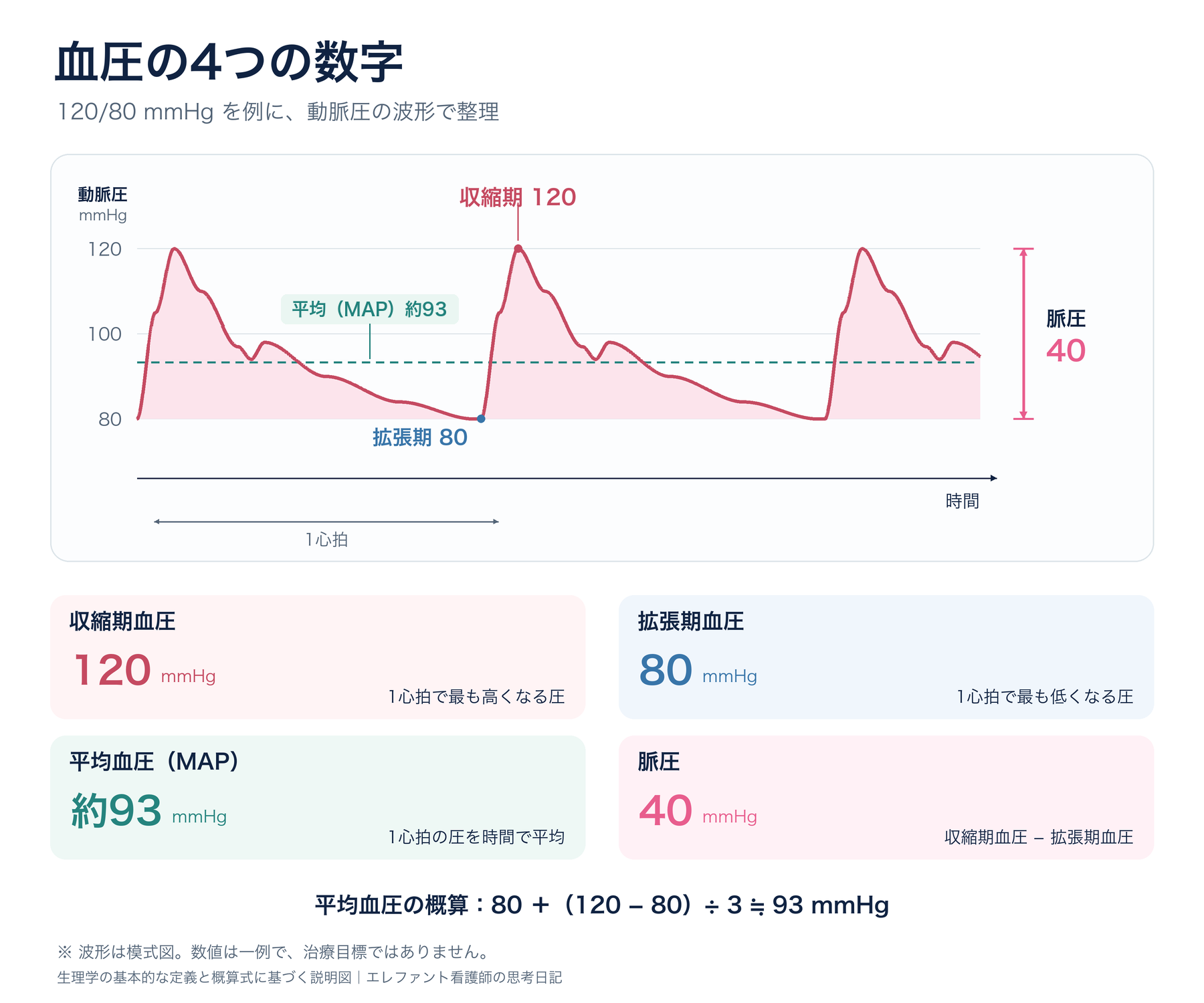 血圧の4つの数字を、120/80mmHgを例に動脈の圧の波で示した図。波の頂点が収縮期血圧120、いちばん低いところが拡張期血圧80、点線が平均血圧（MAP）約93、120と80の差が脈圧40。下に4つの枠で、収縮期血圧は1心拍で最も高くなる圧、拡張期血圧は1心拍で最も低くなる圧、平均血圧は1心拍の圧を時間で平均したもの、脈圧は収縮期血圧−拡張期血圧、と説明。平均血圧の概算は80＋（120−80）÷3≒93mmHg。波形は模式図で、数値は一例で治療目標ではない。