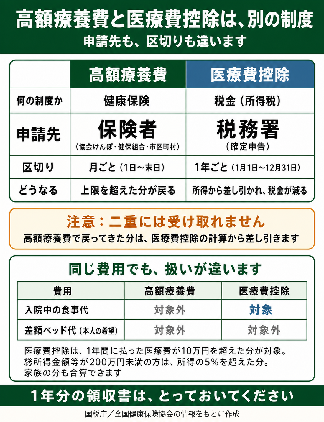 高額療養費と医療費控除の違いをまとめた図。高額療養費は健康保険の制度で申請先は保険者(協会けんぽ・健保組合・市区町村)、月ごと(1日〜末日)の区切りで、上限を超えた分が戻る。医療費控除は税金(所得税)の制度で申請先は税務署(確定申告)、1年ごと(1月1日〜12月31日)の区切りで、所得から差し引かれ税金が減る。注意として、両制度は併用できるが、高額療養費で戻った分は医療費控除の計算から差し引く。同じ費用でも扱いが違い、入院中の食事代は高額療養費では対象外だが医療費控除では対象、差額ベッド代(本人の希望による個室)はどちらも対象外。医療費控除は1年間に払った医療費が10万円を超えた分が対象で、総所得金額等が200万円未満の方は所得の5%を超えた分。申告する人が生計を一にする家族のために支払った分も合算できる。1年分の領収書はとっておくこと。