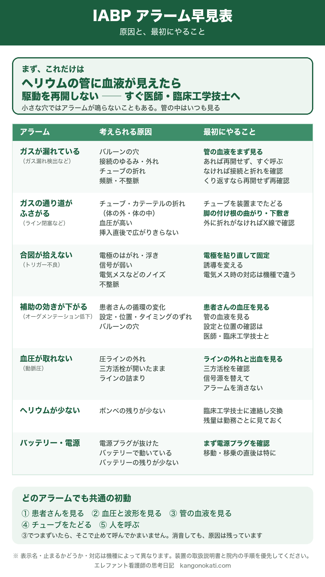 IABPのアラーム早見表。冒頭に「まず、これだけは：ヘリウムの管に血液が見えたら、駆動を再開しない。すぐ医師・臨床工学技士へ。小さな穴ではアラームが鳴らないこともあるので、管の中はいつも見る」。表は、ガスが漏れている、ガスの通り道がふさがる、合図が拾えない（トリガー不良）、補助の効きが下がる（オーグメンテーション低下）、血圧が取れない（動脈圧）、ヘリウムが少ない、バッテリー・電源の7項目について、考えられる原因と最初にやることを並べている。下部に共通の初動として、患者さんを見る、血圧と波形を見る、管の血液を見る、チューブをたどる、人を呼ぶの5段階と、「消音しても、原因は残っています」。表示名や対応は機種によって異なると注記。
