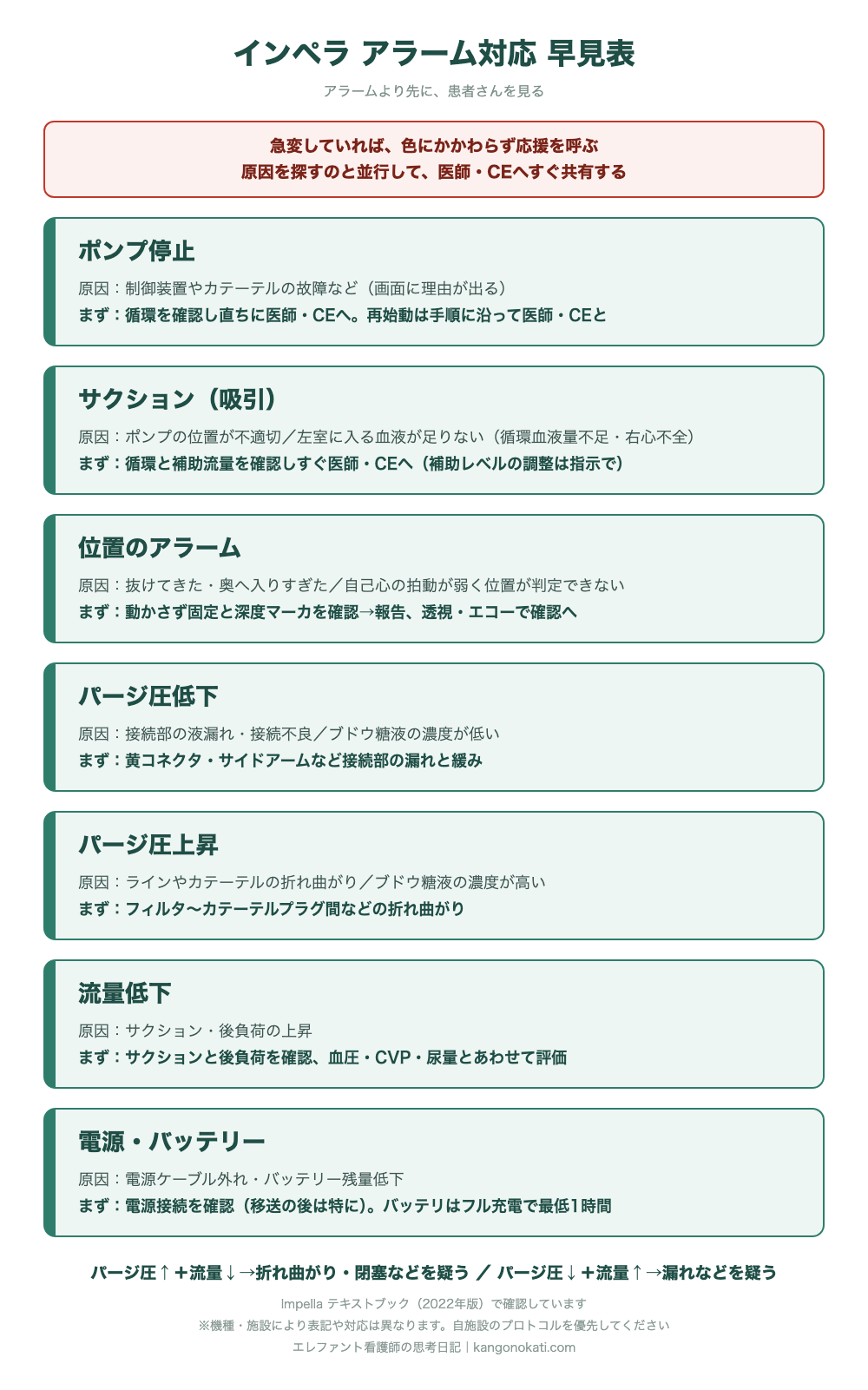 インペラのアラーム対応早見表：まず患者さんを見て、急変なら色にかかわらず応援を呼ぶ、原因探しと並行して医師・CEへ共有。ポンプ停止、サクション、位置のアラーム、パージ圧低下・上昇、流量低下、電源・バッテリーの7種類の原因と最初にやることの一覧。下に、パージ圧上昇と流量低下は折れ曲がり・閉塞など、パージ圧低下と流量増加は漏れなどを疑う、の目安
