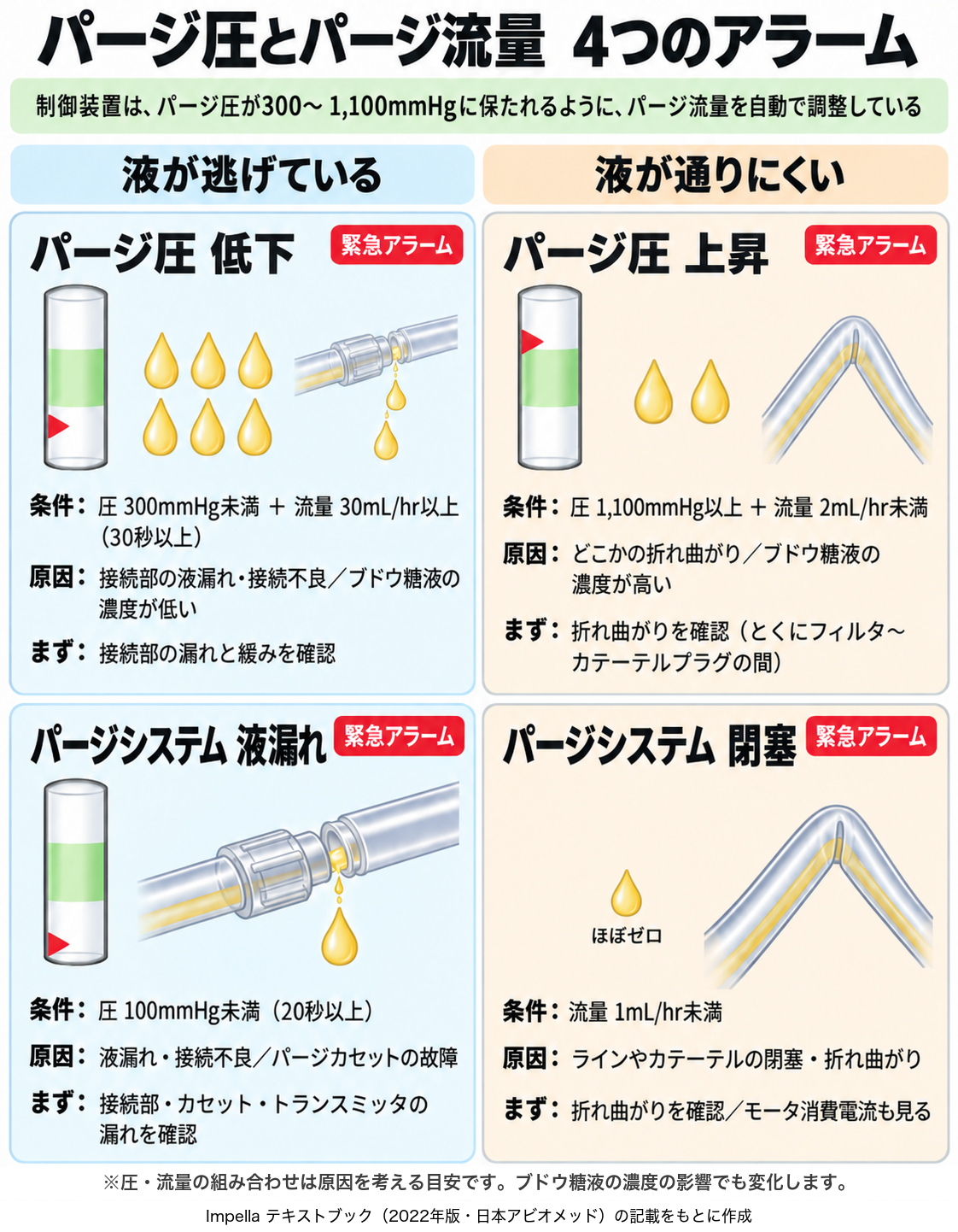 パージ圧とパージ流量の4つのアラームを示した図。制御装置は、パージ圧が300〜1,100mmHgに保たれるようにパージ流量を自動で調整している。左の列は「液が逃げている」：パージ圧 低下（圧300mmHg未満＋流量30mL/hr以上が30秒以上。原因は接続部の液漏れ・接続不良、ブドウ糖液の濃度が低い。まず接続部の漏れと緩みを確認）、パージシステム 液漏れ（圧100mmHg未満が20秒以上。原因は液漏れ・接続不良、パージカセットの故障。まず接続部・カセット・トランスミッタの漏れを確認）。右の列は「液が通りにくい」：パージ圧 上昇（圧1,100mmHg以上＋流量2mL/hr未満。原因はどこかの折れ曲がり、ブドウ糖液の濃度が高い。まずフィルタ〜カテーテルプラグの間などの折れ曲がりを確認）、パージシステム 閉塞（流量1mL/hr未満。原因はラインやカテーテルの閉塞・折れ曲がり。まず折れ曲がりを確認し、モータ消費電流も見る）。4つとも緊急アラーム。下に注記：圧・流量の組み合わせは原因を考える目安で、ブドウ糖液の濃度の影響でも変化する。
