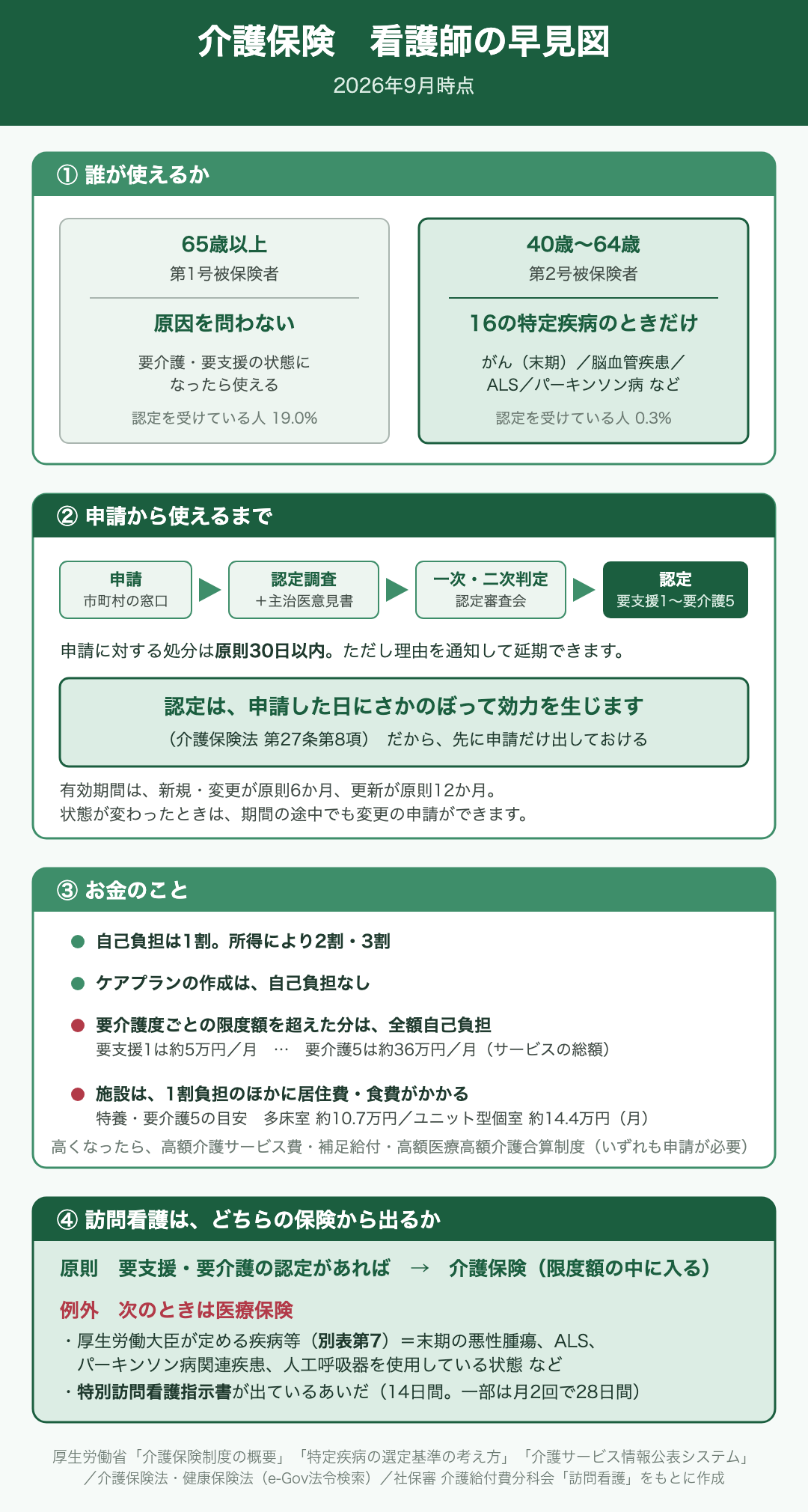 介護保険の利用対象、認定申請の流れ、費用、訪問看護の保険区分をまとめた早見図。省略されている条件と統計の時点は図の直下と本文に記載しています。