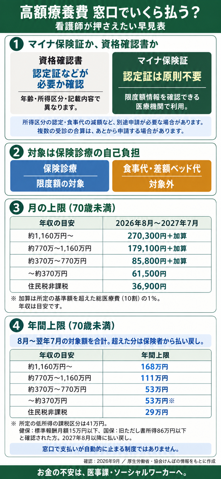 高額療養費の早見表。マイナ保険証では認定証は原則不要。資格確認書での必要書類は年齢・所得区分・記載内容により異なる。月額・年間上限の表は70歳未満、2026年8月〜2027年7月。年間上限を超えた対象額は保険者から払い戻され、窓口の支払いが自動停止するわけではない。所定の低所得の課税区分は年間41万円となり2027年8月以降に払い戻し。食事代・差額ベッド代は対象外。