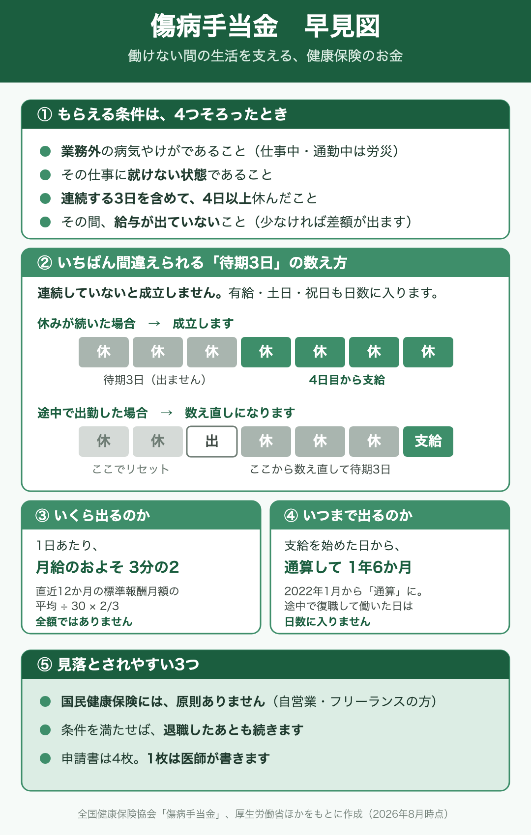 傷病手当金の早見図。もらえる条件は4つで、業務外の病気やけがであること(仕事中・通勤中は労災)、その仕事に就けない状態であること、連続する3日を含めて4日以上休んだこと、その間給与が出ていないこと(少なければ差額が出る)。待期3日は連続していないと成立せず、有給・土日・祝日も日数に入る。休みが続いた場合は最初の3日が待期で4日目から支給。途中で出勤した場合はそこでリセットされ、数え直して待期3日を満たしてから支給になる。金額は1日あたり月給のおよそ3分の2で、直近12か月の標準報酬月額の平均を30で割って3分の2をかけた額。全額ではない。支給期間は支給を始めた日から通算して1年6か月で、2022年1月から通算になり、途中で復職して働いた日は日数に入らない。見落とされやすいのは、国民健康保険には原則ないこと(自営業・フリーランスの方)、条件を満たせば退職したあとも続くこと、申請書は4枚あって1枚は医師が書くこと。